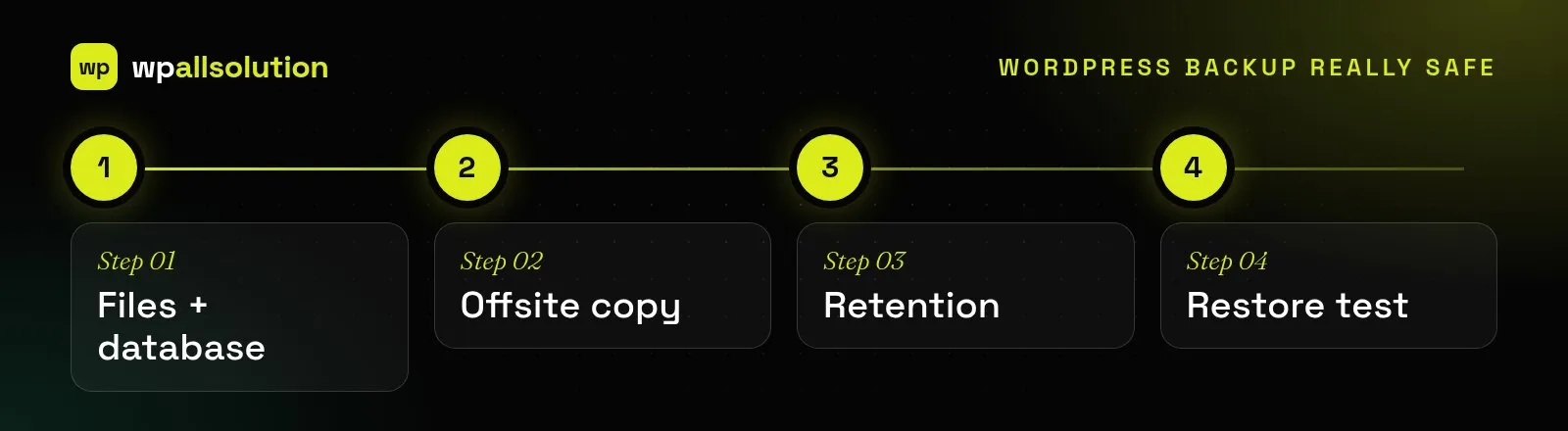 Is your WordPress backup really safe? Files and database, offsite copy, retention and a restore test
