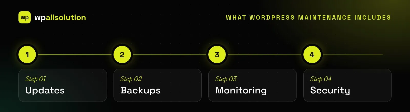 What WordPress maintenance includes: updates, backups, monitoring and security