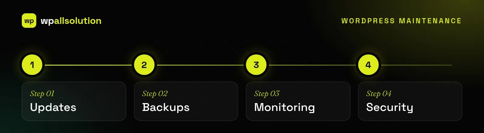 WordPress maintenance covers updates, backups, monitoring and security